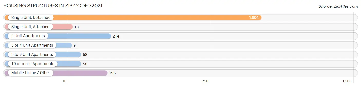 Housing Structures in Zip Code 72021