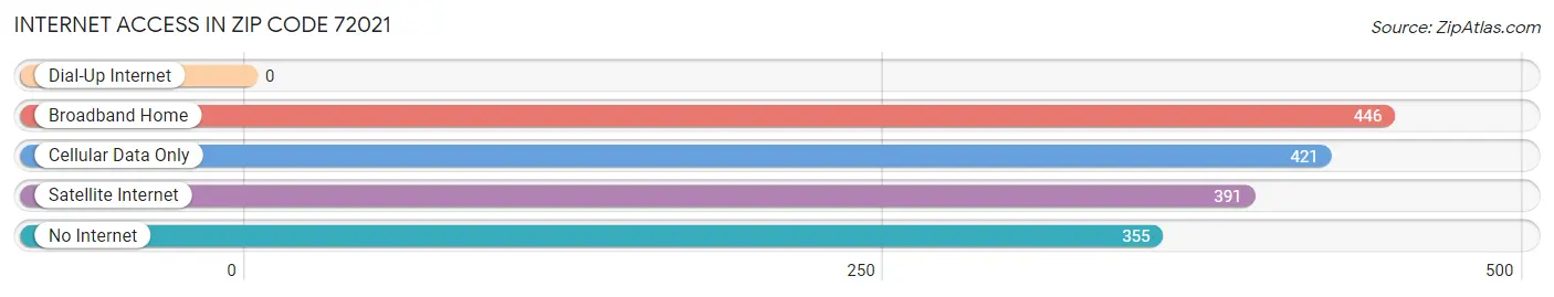 Internet Access in Zip Code 72021