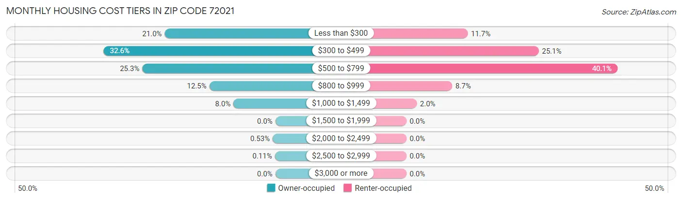 Monthly Housing Cost Tiers in Zip Code 72021