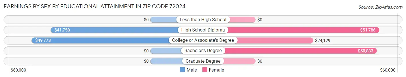 Earnings by Sex by Educational Attainment in Zip Code 72024