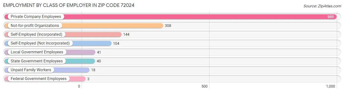 Employment by Class of Employer in Zip Code 72024