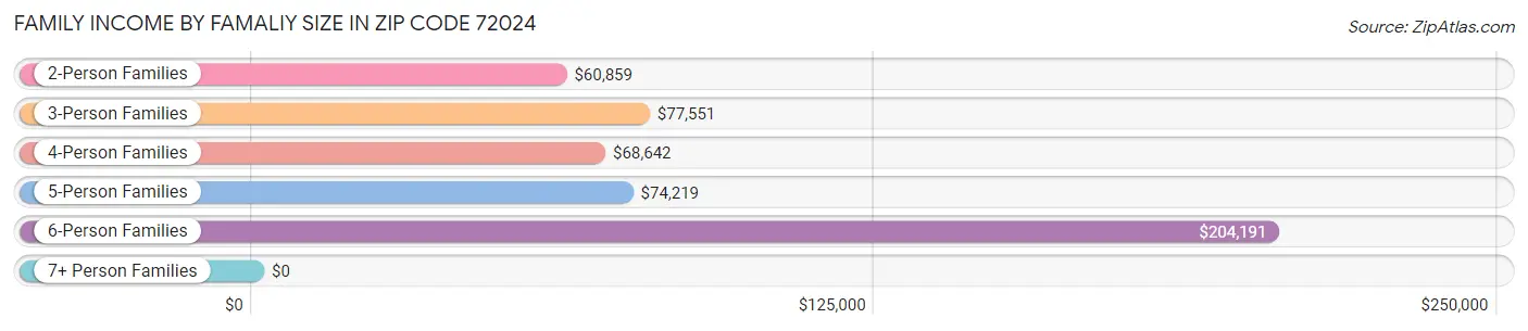 Family Income by Famaliy Size in Zip Code 72024