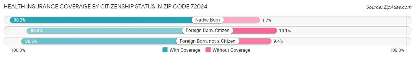 Health Insurance Coverage by Citizenship Status in Zip Code 72024