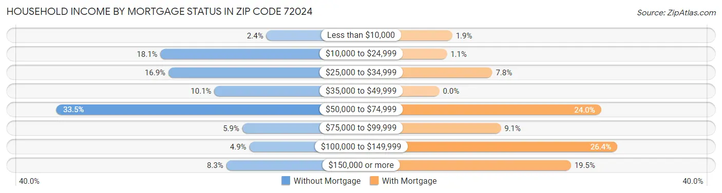 Household Income by Mortgage Status in Zip Code 72024