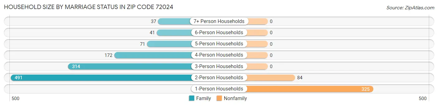 Household Size by Marriage Status in Zip Code 72024
