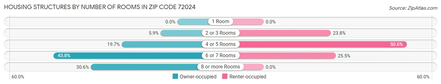 Housing Structures by Number of Rooms in Zip Code 72024