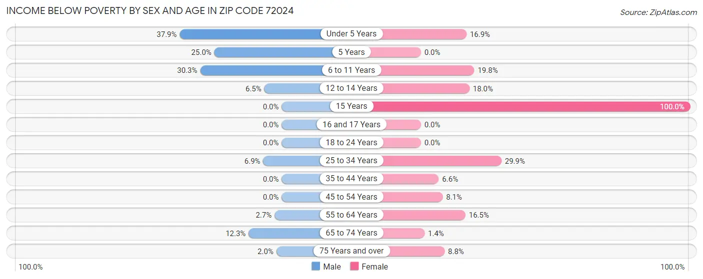 Income Below Poverty by Sex and Age in Zip Code 72024