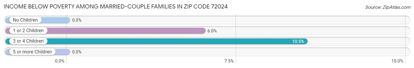 Income Below Poverty Among Married-Couple Families in Zip Code 72024