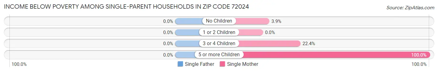 Income Below Poverty Among Single-Parent Households in Zip Code 72024
