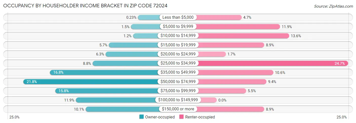 Occupancy by Householder Income Bracket in Zip Code 72024