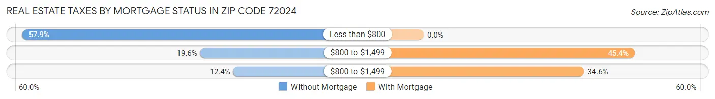 Real Estate Taxes by Mortgage Status in Zip Code 72024