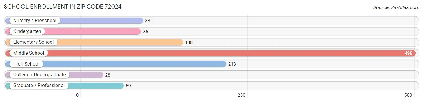 School Enrollment in Zip Code 72024