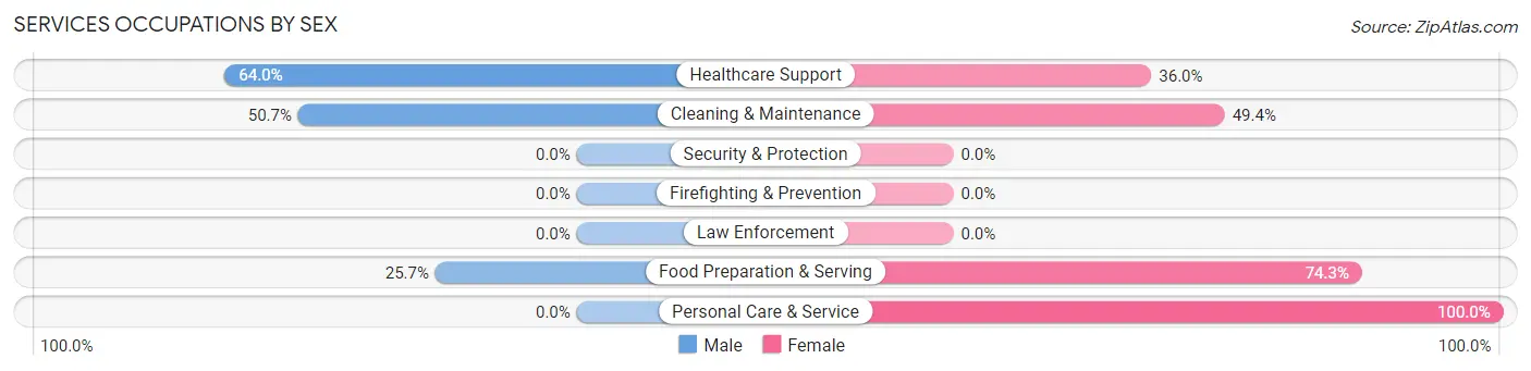 Services Occupations by Sex in Zip Code 72024