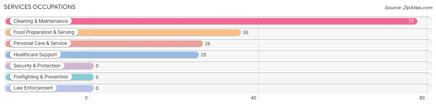 Services Occupations in Zip Code 72024