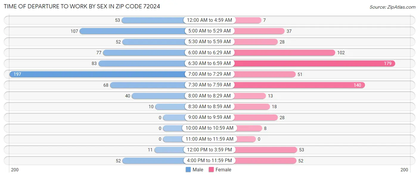 Time of Departure to Work by Sex in Zip Code 72024