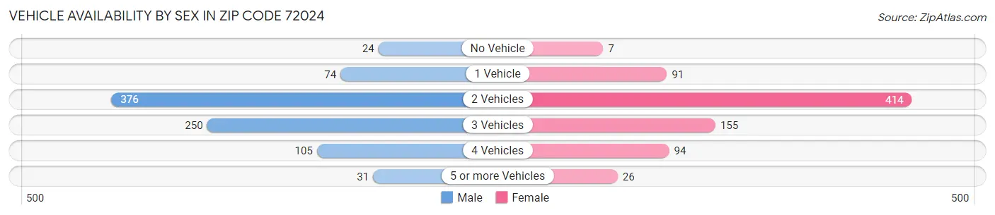 Vehicle Availability by Sex in Zip Code 72024