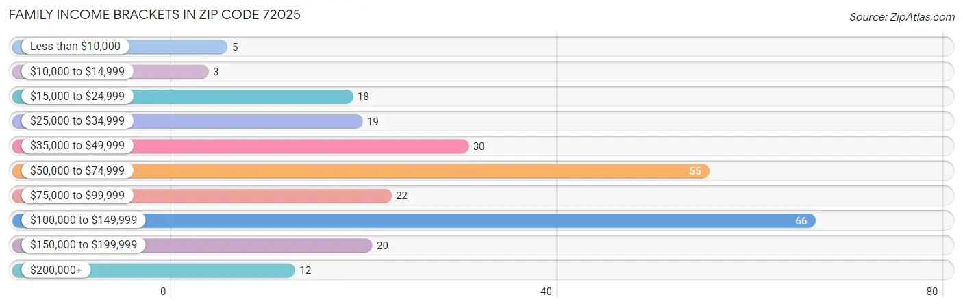 Family Income Brackets in Zip Code 72025