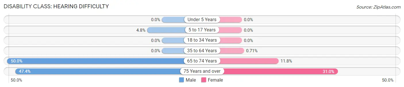 Disability in Zip Code 72025: <span>Hearing Difficulty</span>