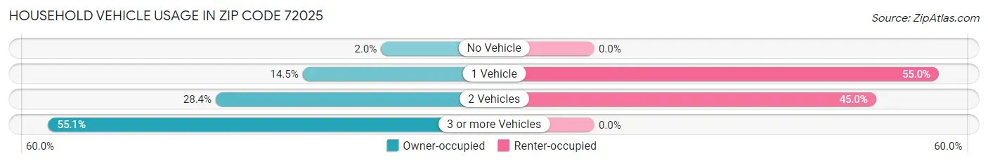 Household Vehicle Usage in Zip Code 72025