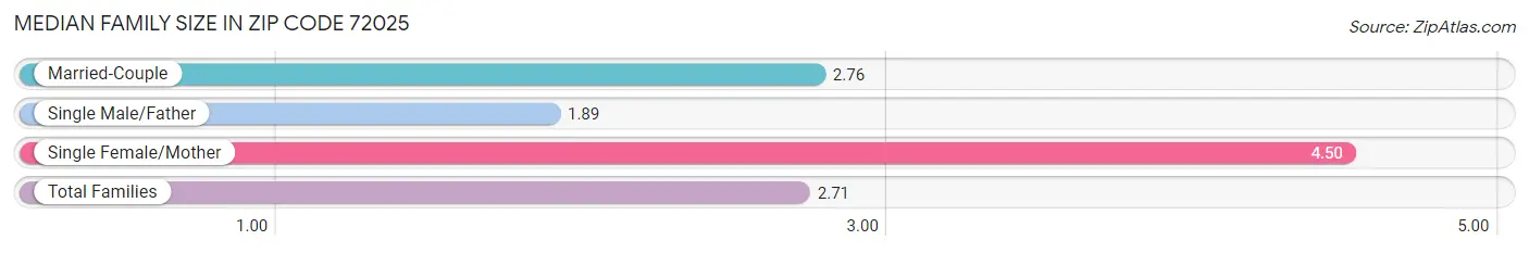 Median Family Size in Zip Code 72025