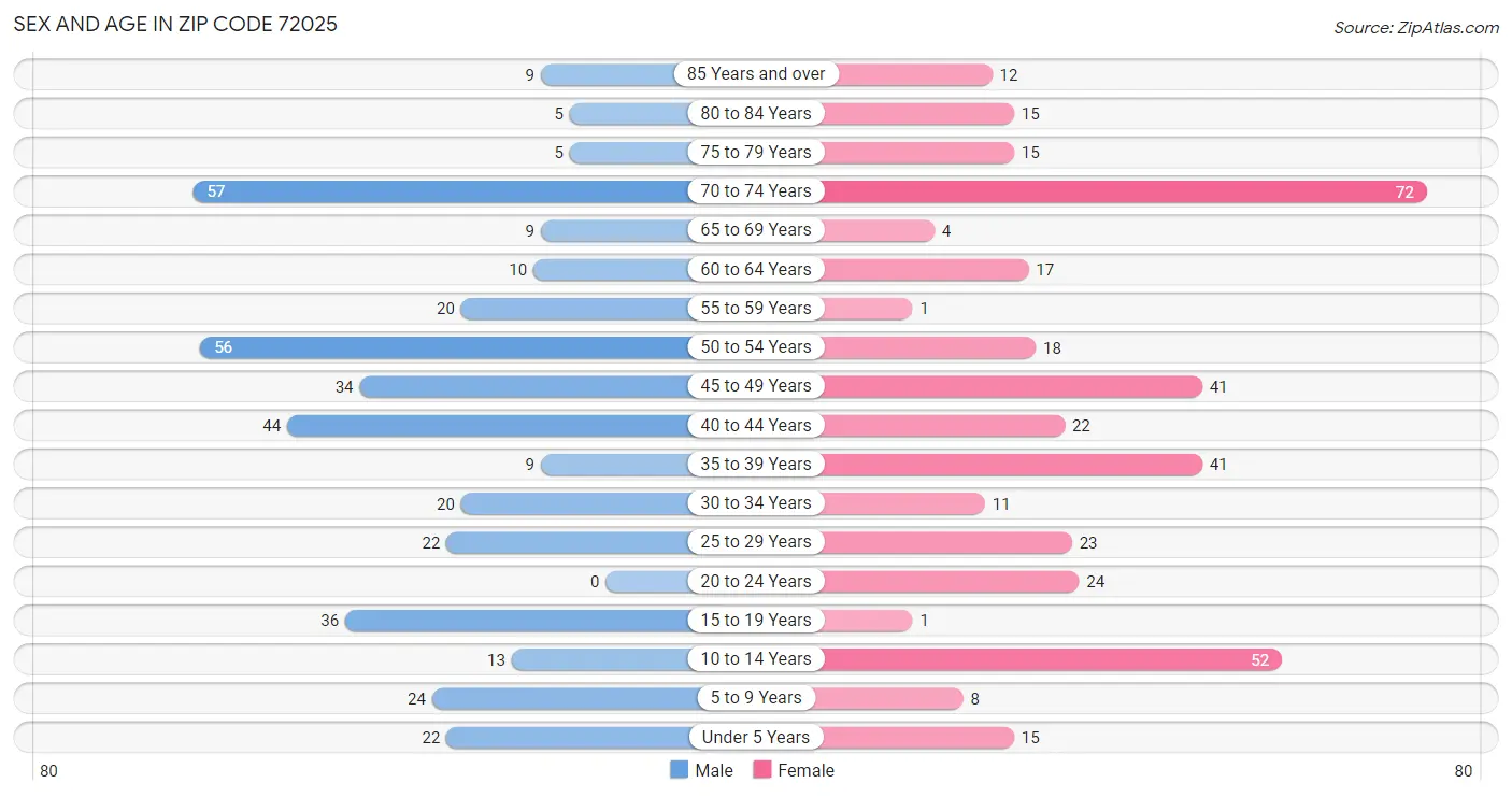 Sex and Age in Zip Code 72025