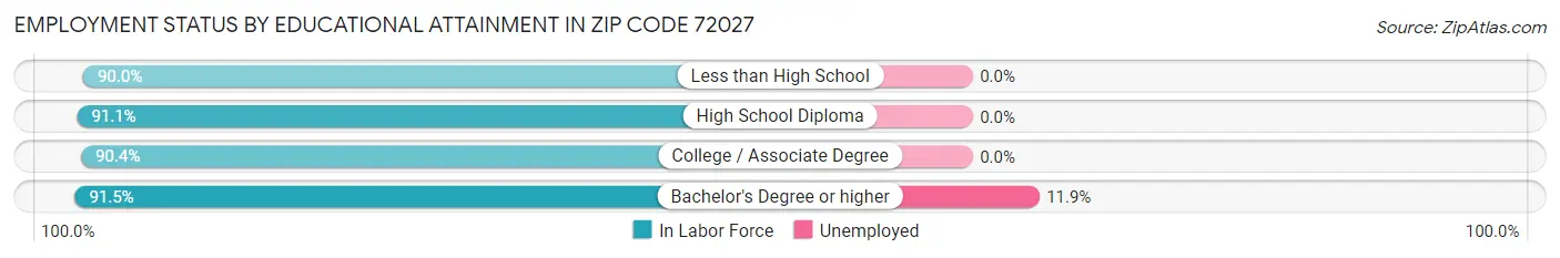 Employment Status by Educational Attainment in Zip Code 72027