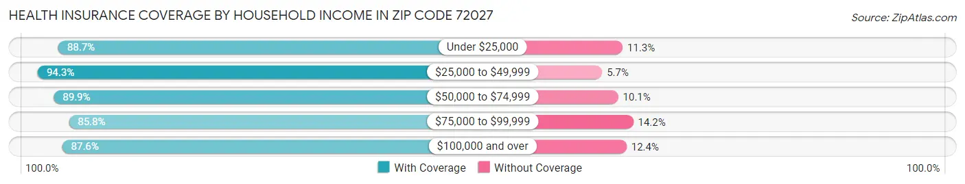 Health Insurance Coverage by Household Income in Zip Code 72027