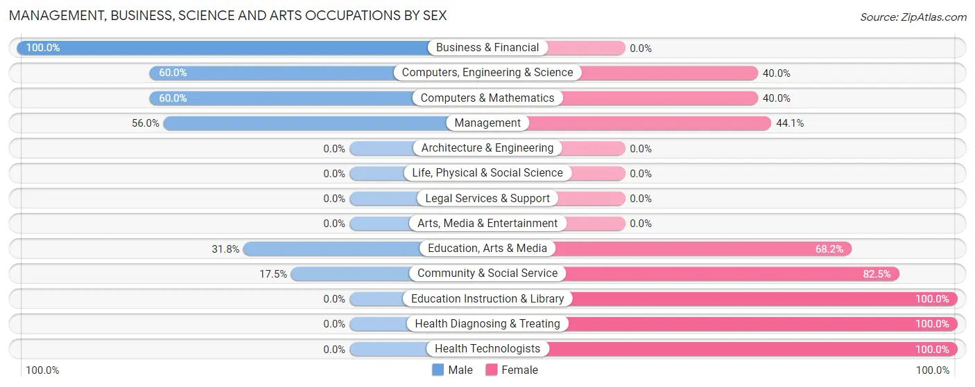 Management, Business, Science and Arts Occupations by Sex in Zip Code 72027