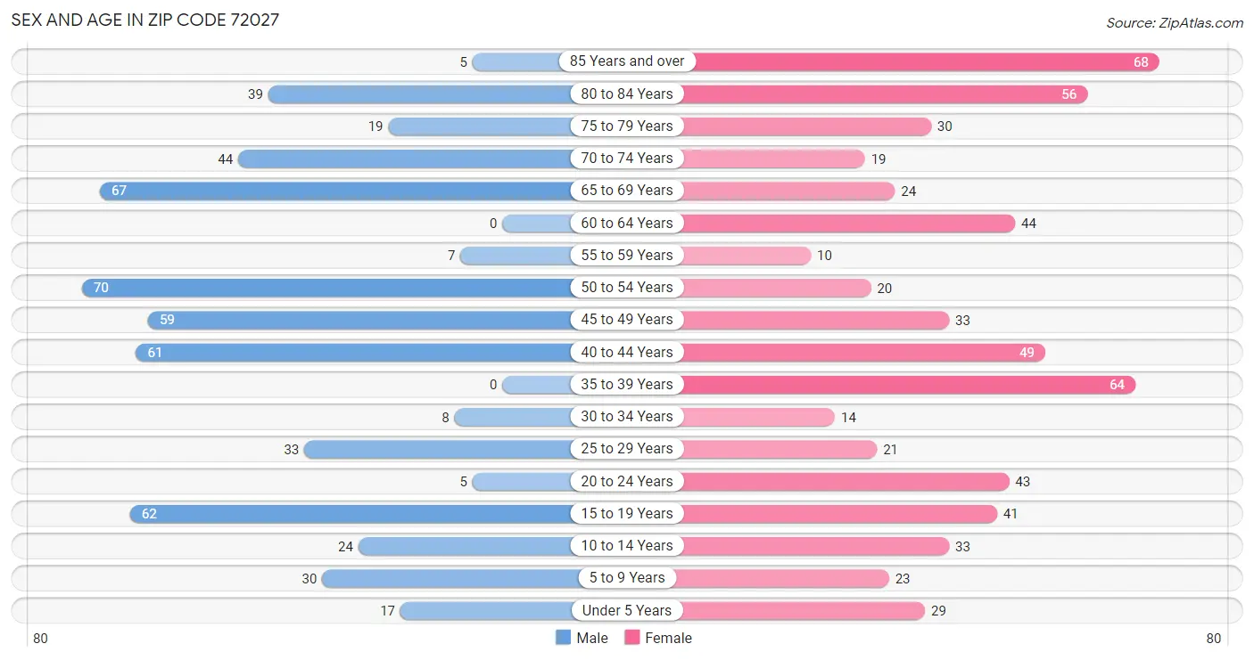 Sex and Age in Zip Code 72027