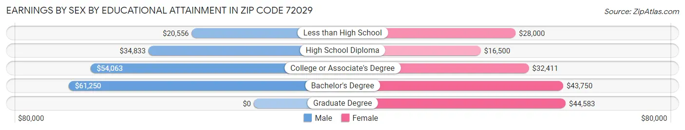 Earnings by Sex by Educational Attainment in Zip Code 72029