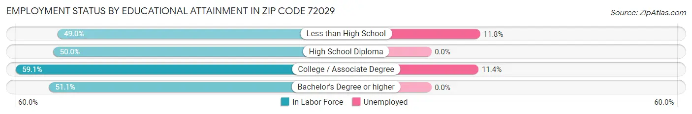 Employment Status by Educational Attainment in Zip Code 72029