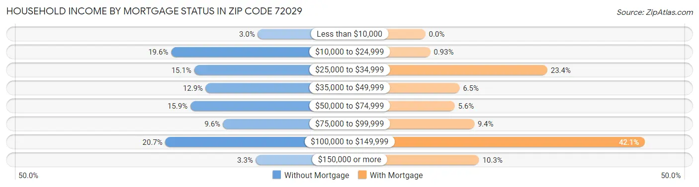 Household Income by Mortgage Status in Zip Code 72029