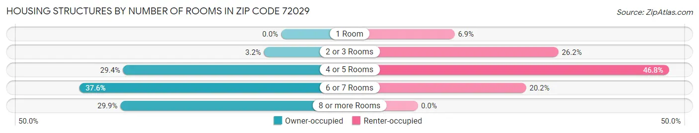 Housing Structures by Number of Rooms in Zip Code 72029
