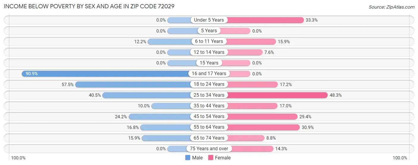 Income Below Poverty by Sex and Age in Zip Code 72029