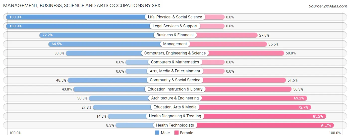 Management, Business, Science and Arts Occupations by Sex in Zip Code 72029