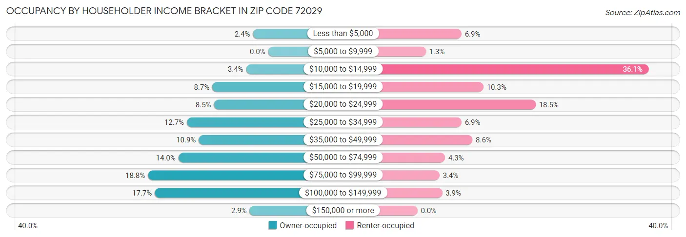 Occupancy by Householder Income Bracket in Zip Code 72029