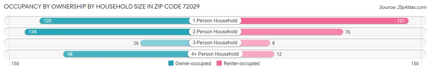 Occupancy by Ownership by Household Size in Zip Code 72029