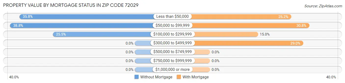 Property Value by Mortgage Status in Zip Code 72029