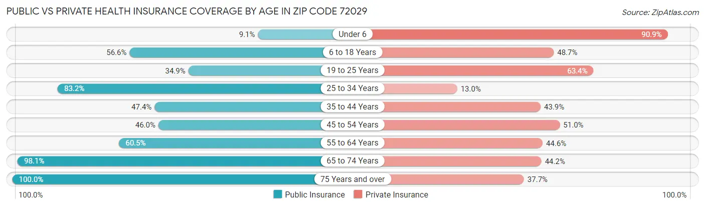 Public vs Private Health Insurance Coverage by Age in Zip Code 72029