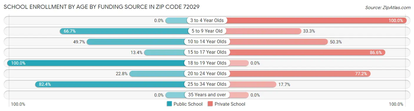 School Enrollment by Age by Funding Source in Zip Code 72029