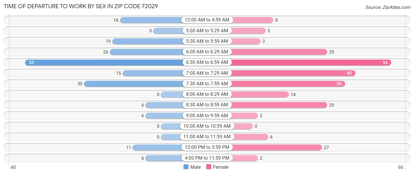 Time of Departure to Work by Sex in Zip Code 72029