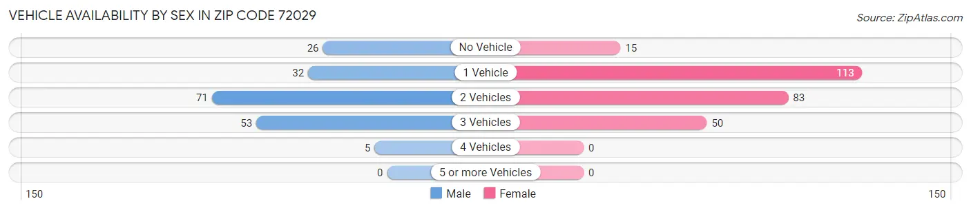 Vehicle Availability by Sex in Zip Code 72029