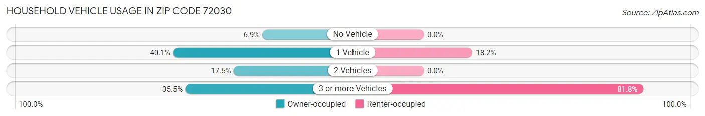 Household Vehicle Usage in Zip Code 72030