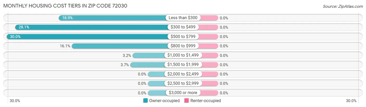 Monthly Housing Cost Tiers in Zip Code 72030