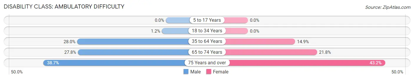 Disability in Zip Code 72031: <span>Ambulatory Difficulty</span>