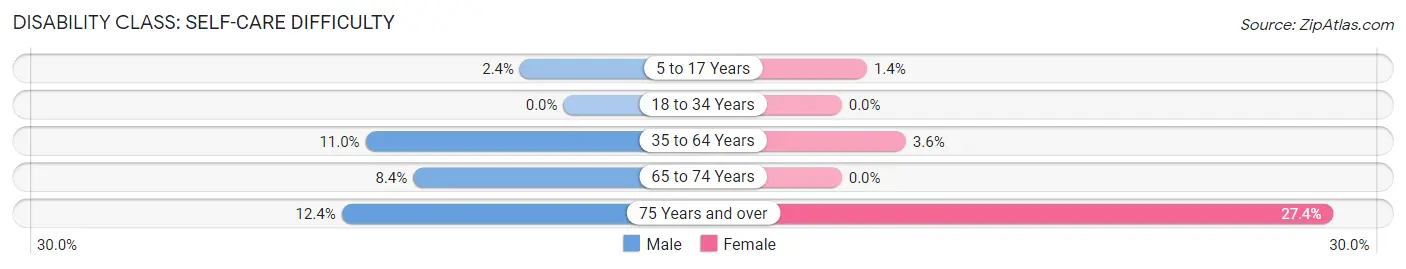 Disability in Zip Code 72031: <span>Self-Care Difficulty</span>