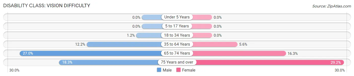 Disability in Zip Code 72031: <span>Vision Difficulty</span>