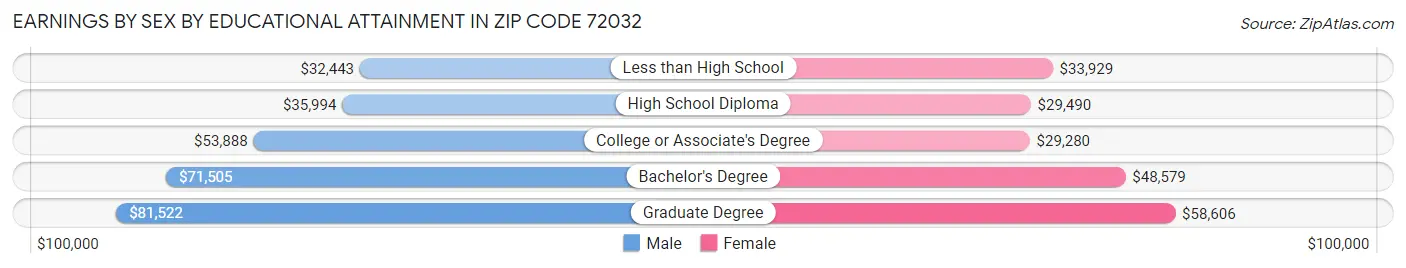 Earnings by Sex by Educational Attainment in Zip Code 72032