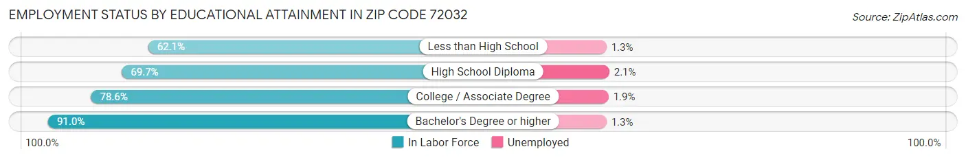 Employment Status by Educational Attainment in Zip Code 72032