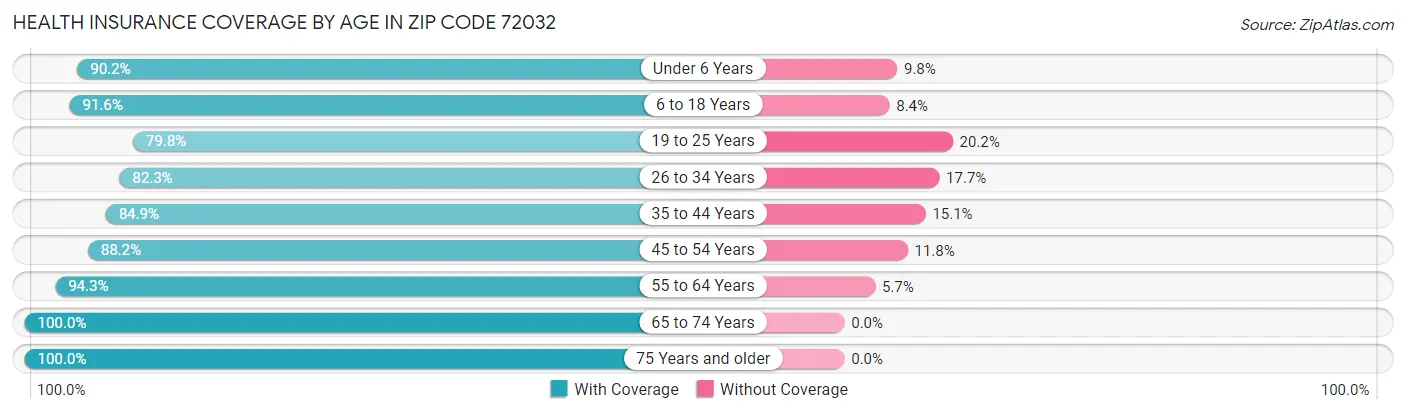 Health Insurance Coverage by Age in Zip Code 72032